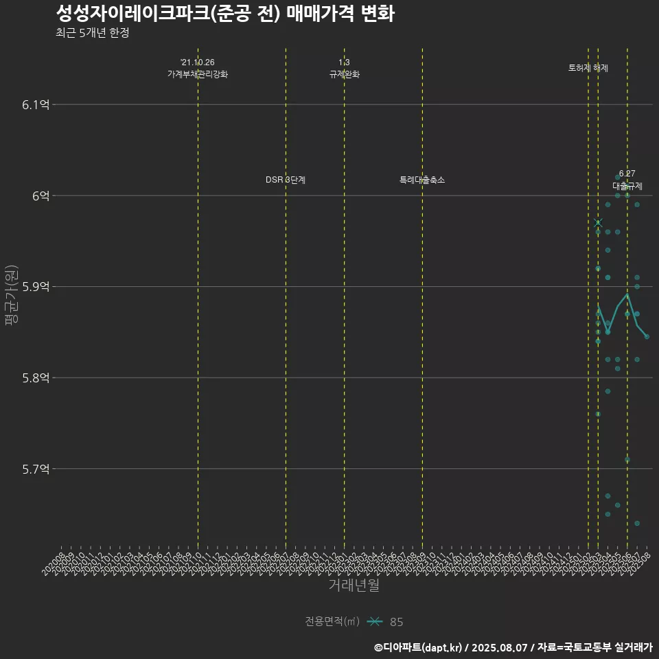성성자이레이크파크(준공 전) 매매가격 변화