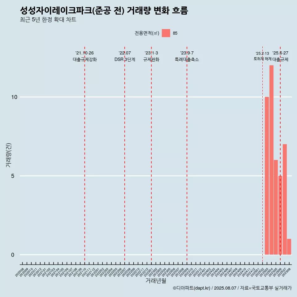 성성자이레이크파크(준공 전) 거래량 변화 흐름