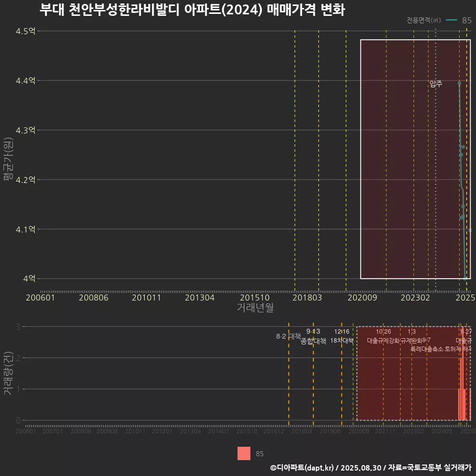 부대 천안부성한라비발디 아파트(2024) 매매가격 변화