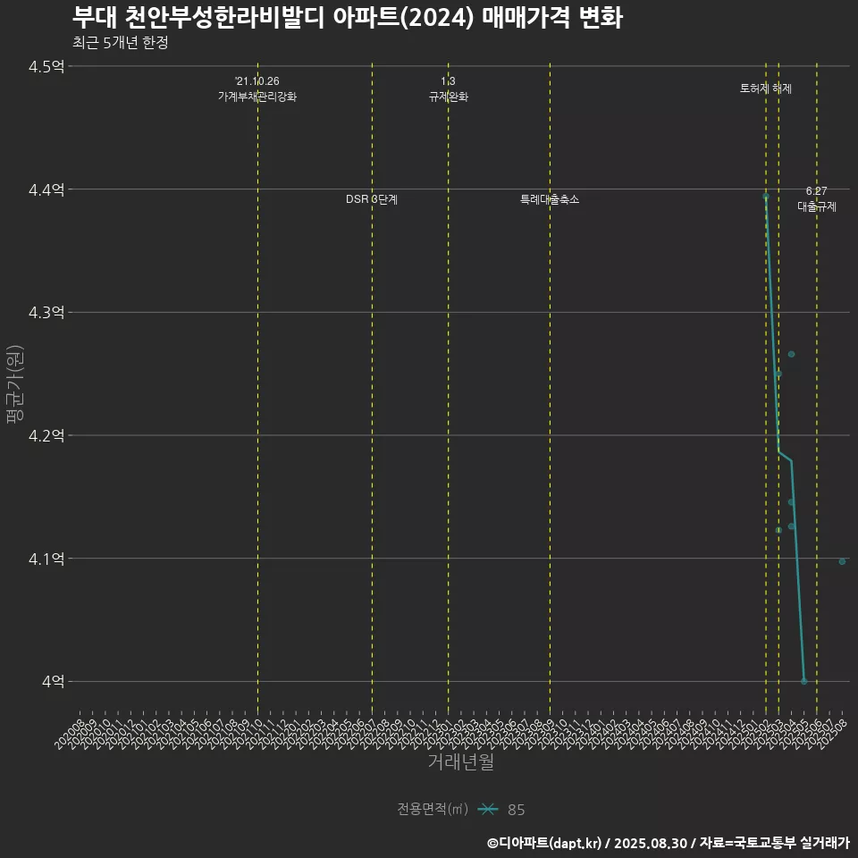 부대 천안부성한라비발디 아파트(2024) 매매가격 변화