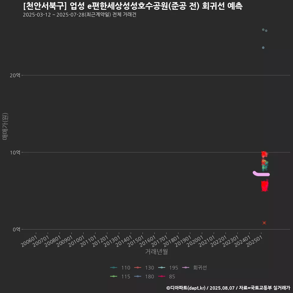 [천안서북구] 업성 e편한세상성성호수공원(준공 전) 회귀선 예측