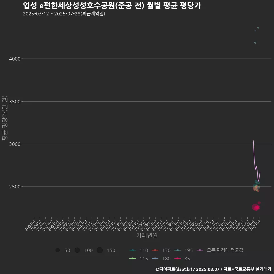 업성 e편한세상성성호수공원(준공 전) 월별 평균 평당가
