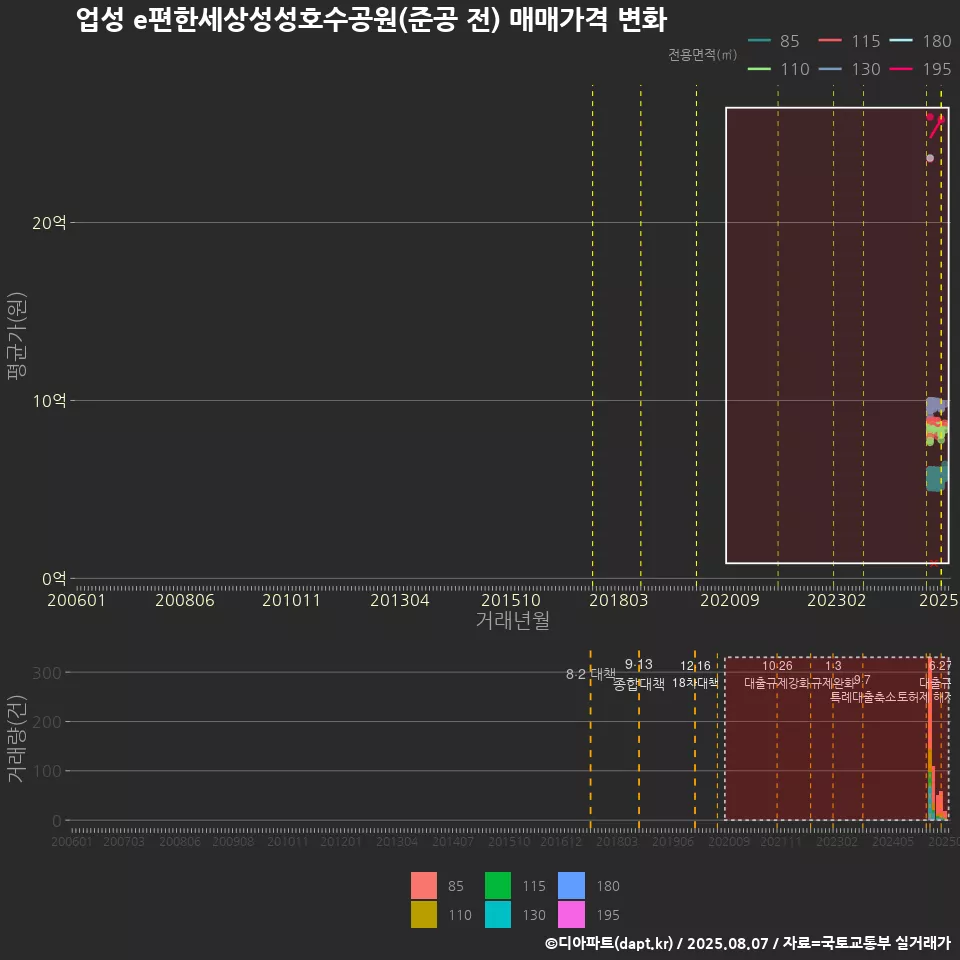 업성 e편한세상성성호수공원(준공 전) 매매가격 변화