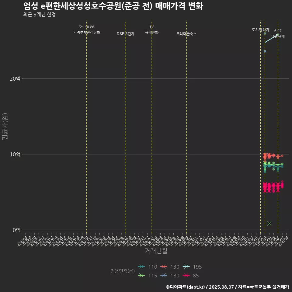 업성 e편한세상성성호수공원(준공 전) 매매가격 변화