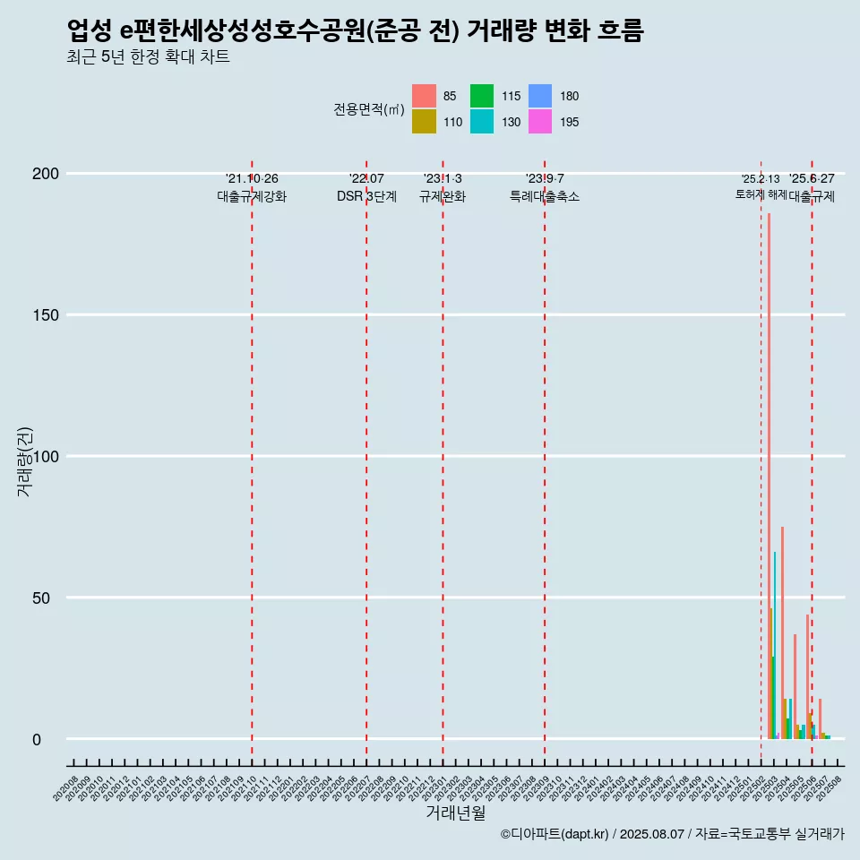 업성 e편한세상성성호수공원(준공 전) 거래량 변화 흐름