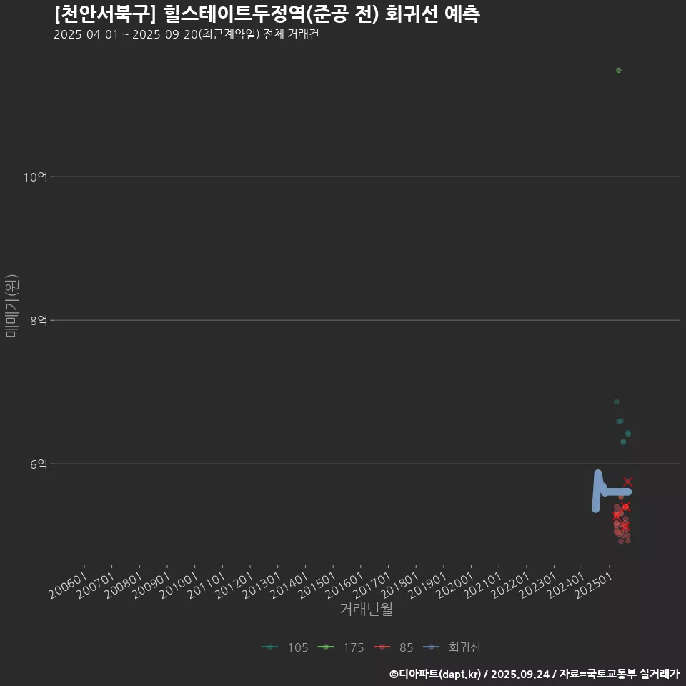 [천안서북구] 힐스테이트두정역(준공 전) 회귀선 예측