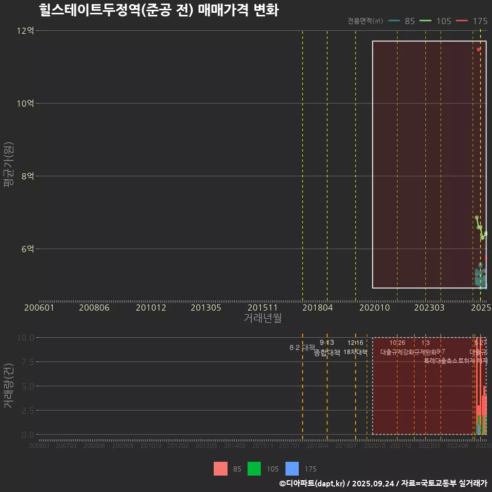 힐스테이트두정역(준공 전) 매매가격 변화