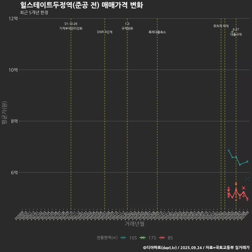힐스테이트두정역(준공 전) 매매가격 변화