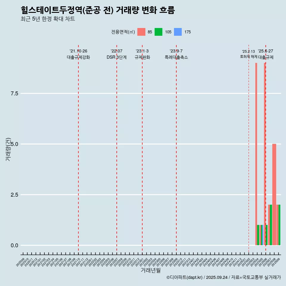 힐스테이트두정역(준공 전) 거래량 변화 흐름
