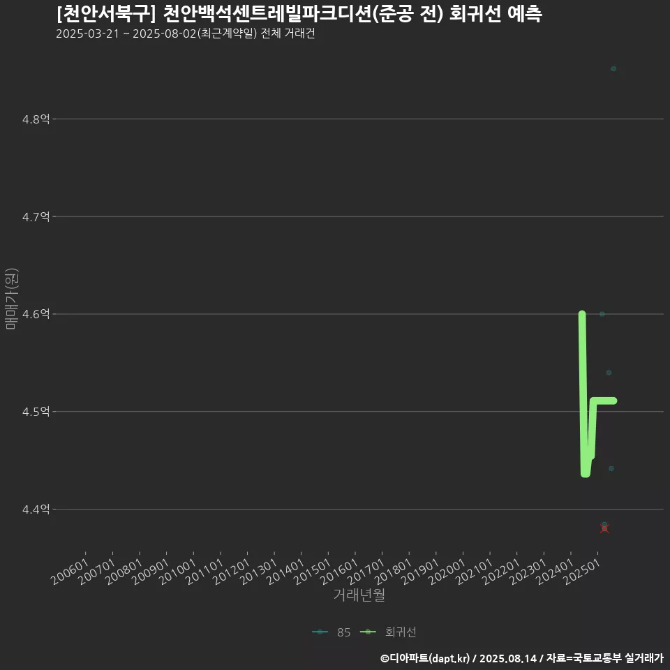 [천안서북구] 천안백석센트레빌파크디션(준공 전) 회귀선 예측