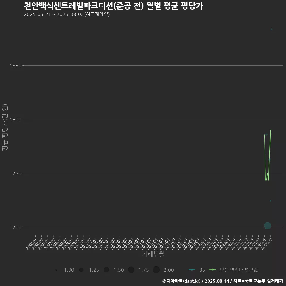 천안백석센트레빌파크디션(준공 전) 월별 평균 평당가