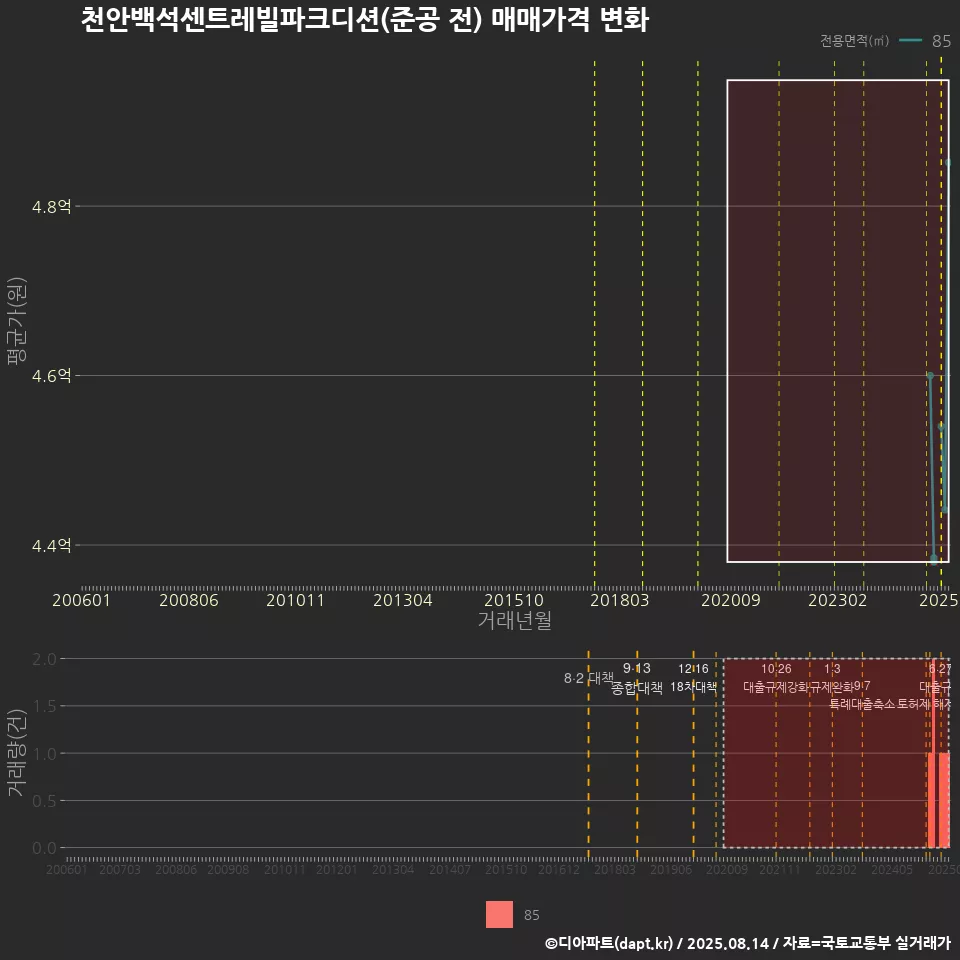 천안백석센트레빌파크디션(준공 전) 매매가격 변화