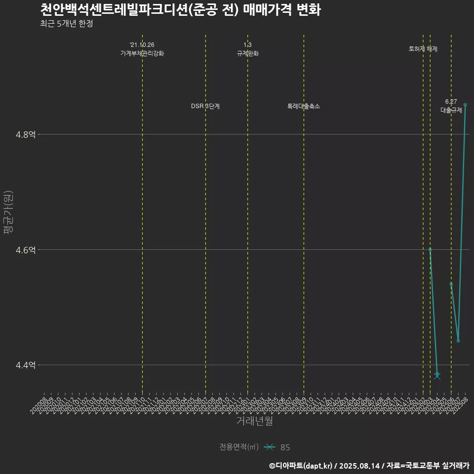 천안백석센트레빌파크디션(준공 전) 매매가격 변화