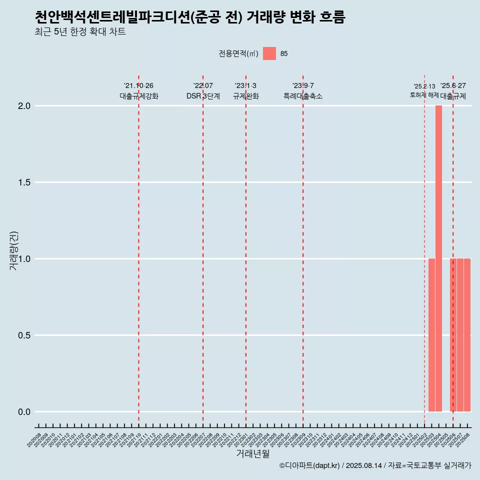 천안백석센트레빌파크디션(준공 전) 거래량 변화 흐름