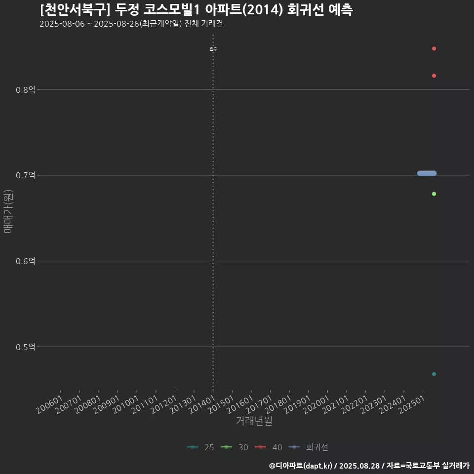 [천안서북구] 두정 코스모빌1 아파트(2014) 회귀선 예측