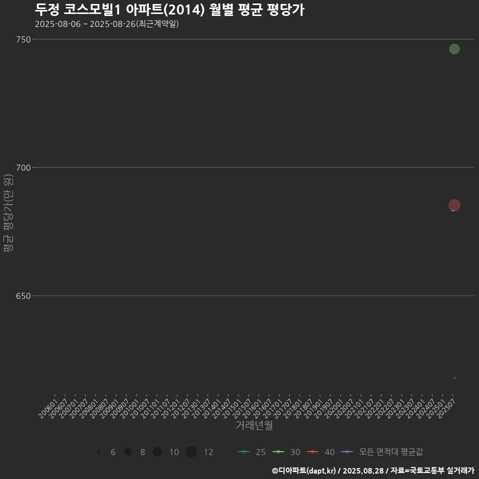 두정 코스모빌1 아파트(2014) 월별 평균 평당가