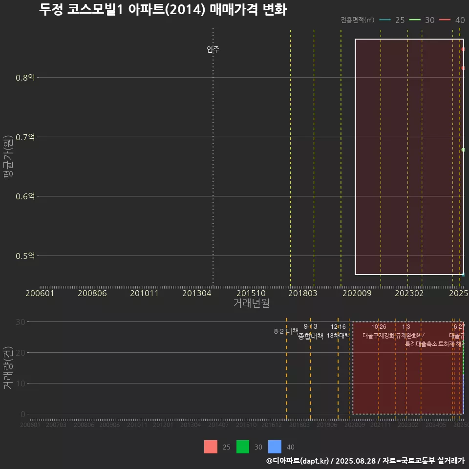 두정 코스모빌1 아파트(2014) 매매가격 변화