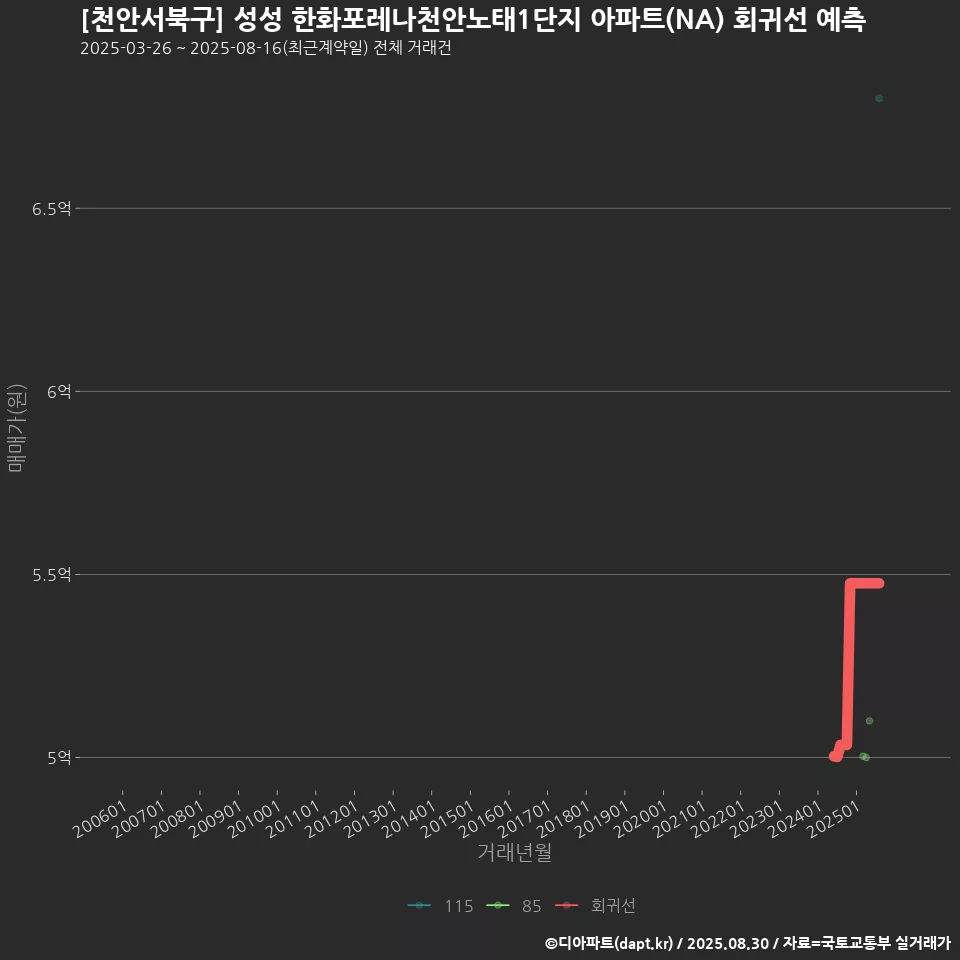 [천안서북구] 성성 한화포레나천안노태1단지 아파트(NA) 회귀선 예측