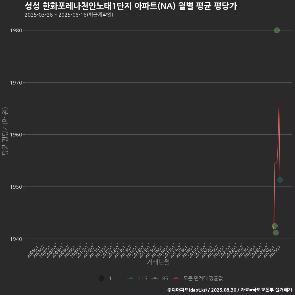 성성 한화포레나천안노태1단지 아파트(NA) 월별 평균 평당가
