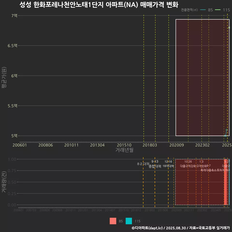 성성 한화포레나천안노태1단지 아파트(NA) 매매가격 변화