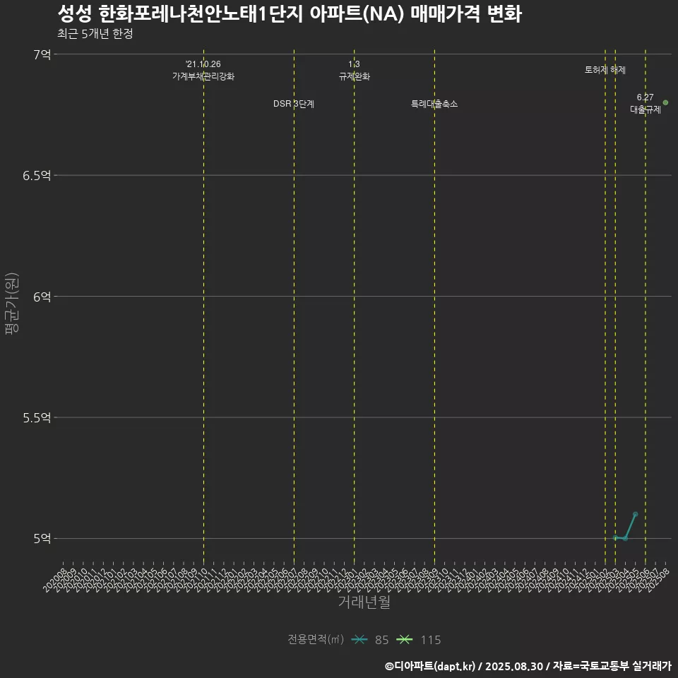성성 한화포레나천안노태1단지 아파트(NA) 매매가격 변화