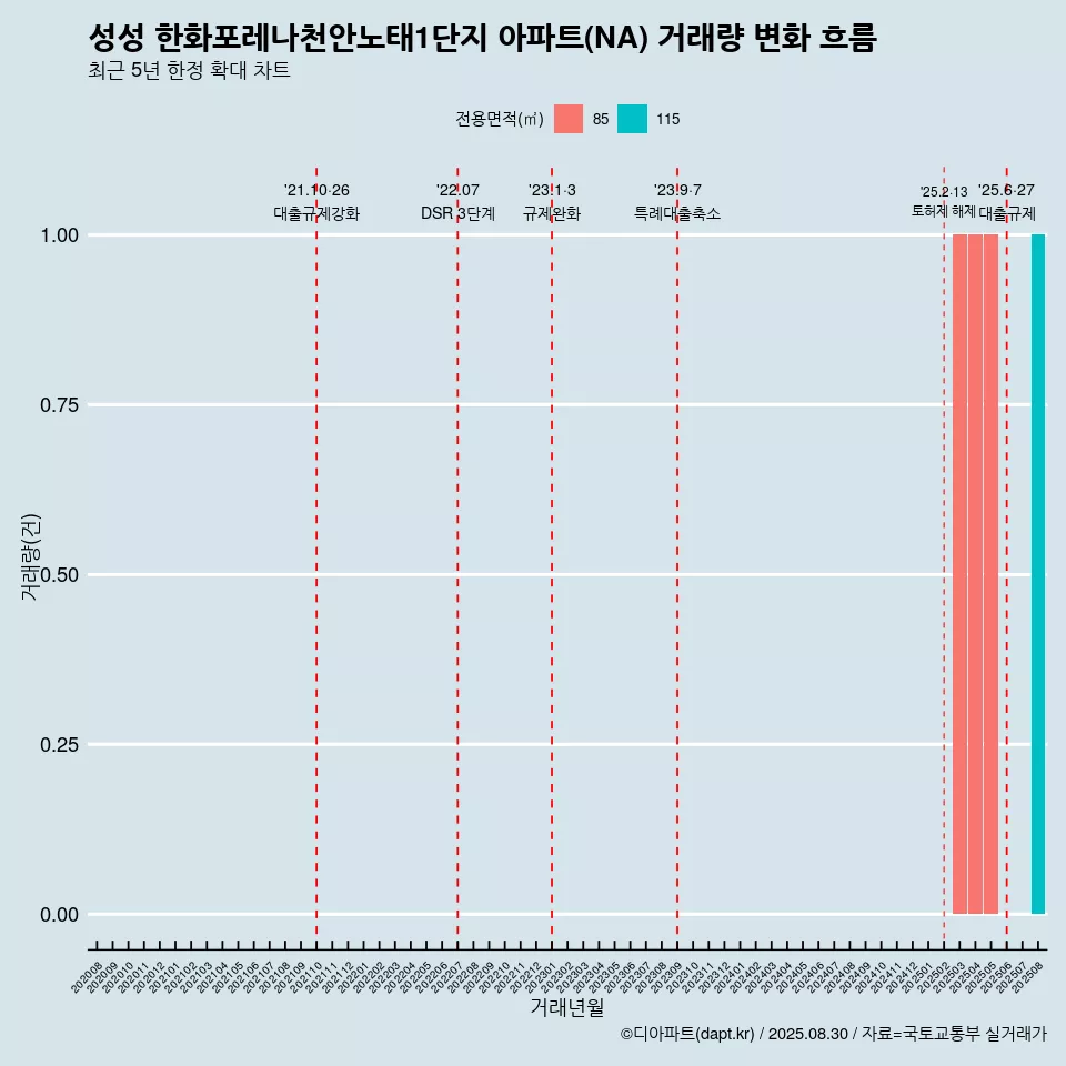 성성 한화포레나천안노태1단지 아파트(NA) 거래량 변화 흐름
