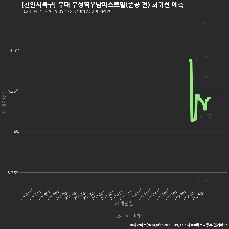 [천안서북구] 부대 부성역우남퍼스트빌(준공 전) 회귀선 예측
