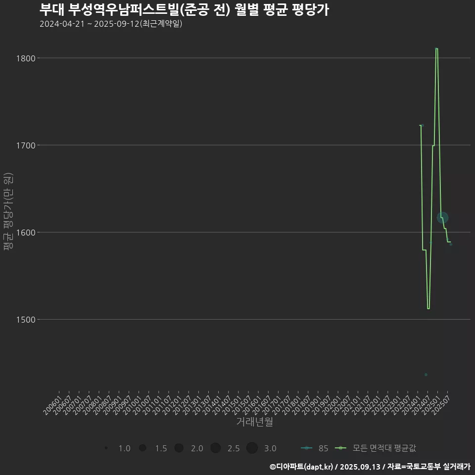 부대 부성역우남퍼스트빌(준공 전) 월별 평균 평당가