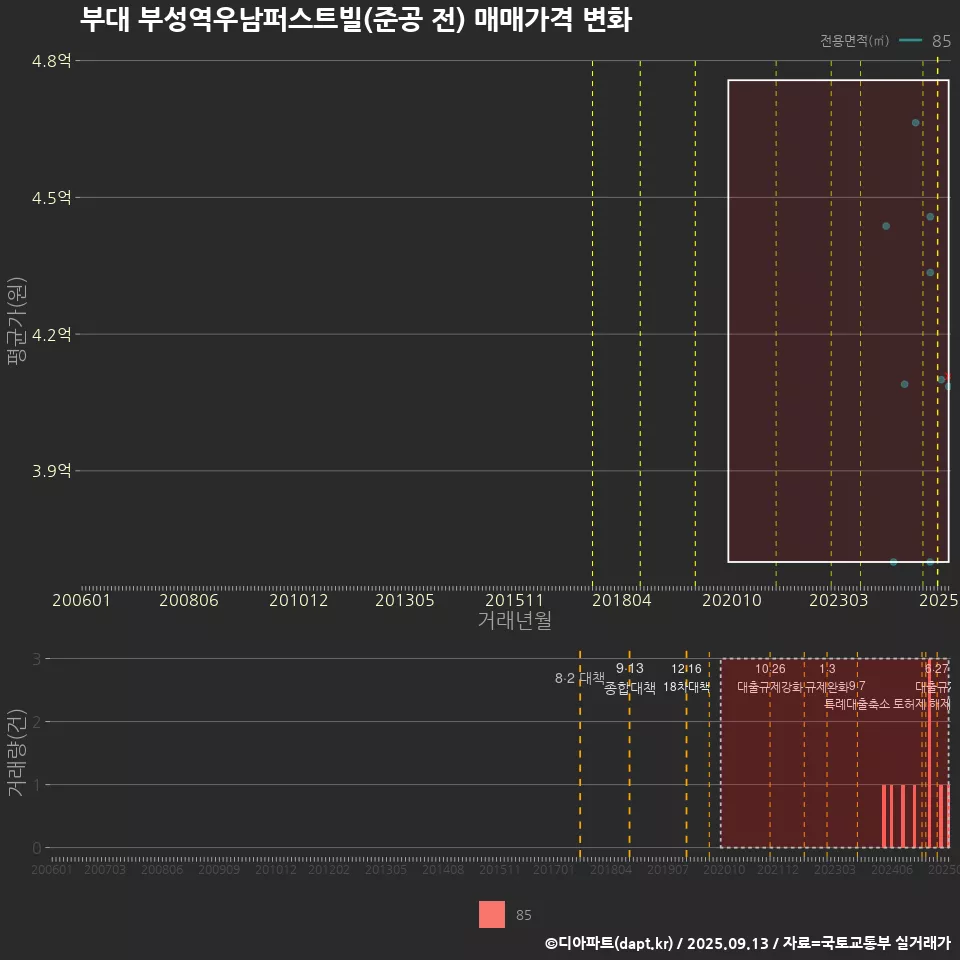 부대 부성역우남퍼스트빌(준공 전) 매매가격 변화