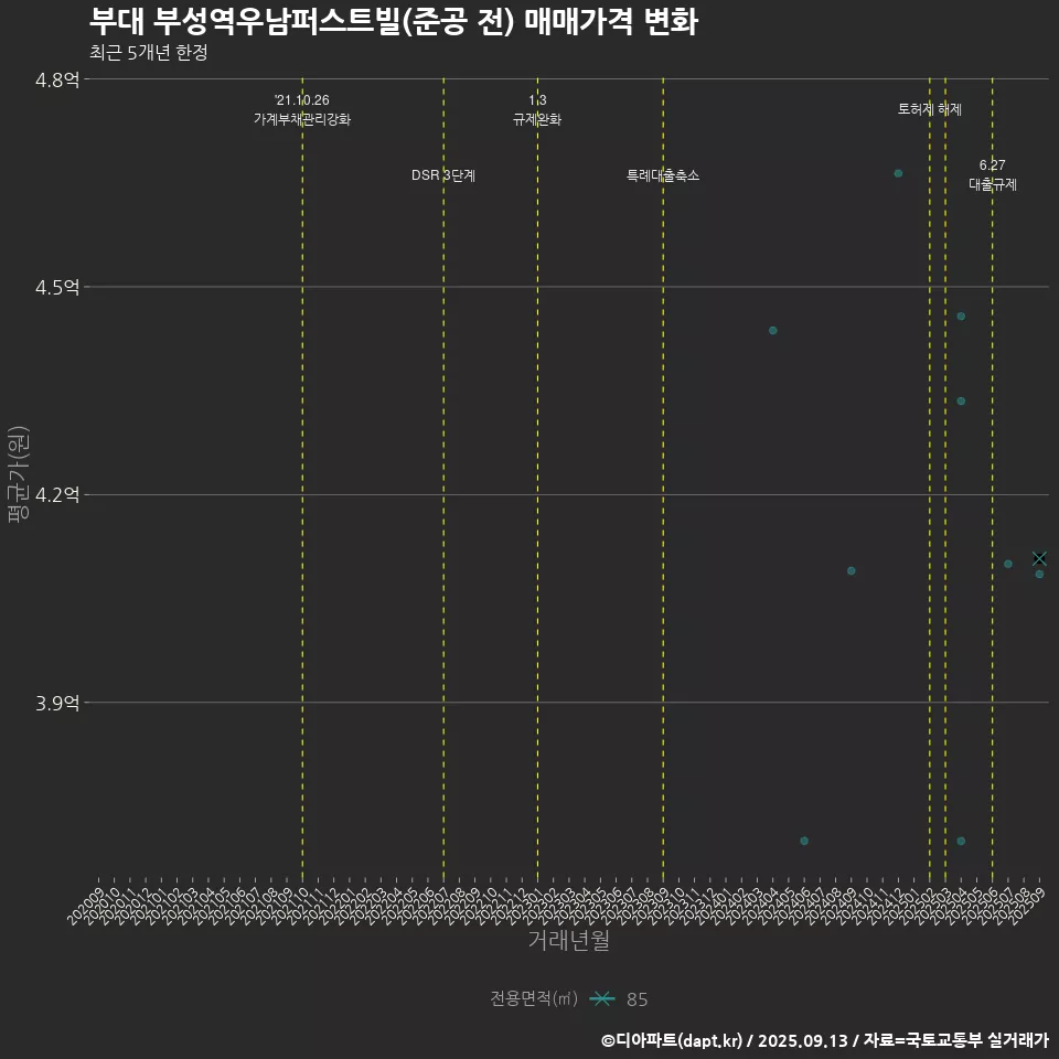 부대 부성역우남퍼스트빌(준공 전) 매매가격 변화