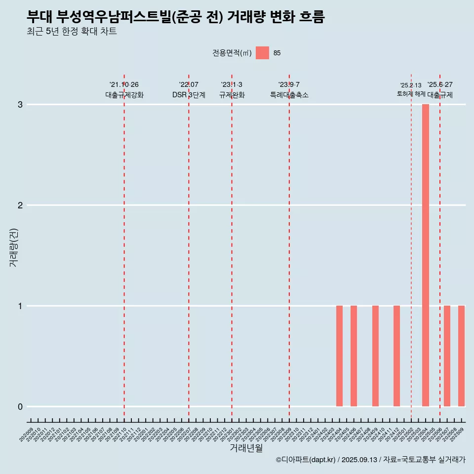 부대 부성역우남퍼스트빌(준공 전) 거래량 변화 흐름