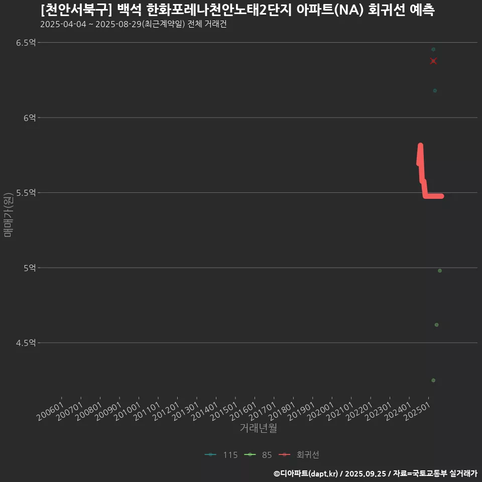 [천안서북구] 백석 한화포레나천안노태2단지 아파트(NA) 회귀선 예측