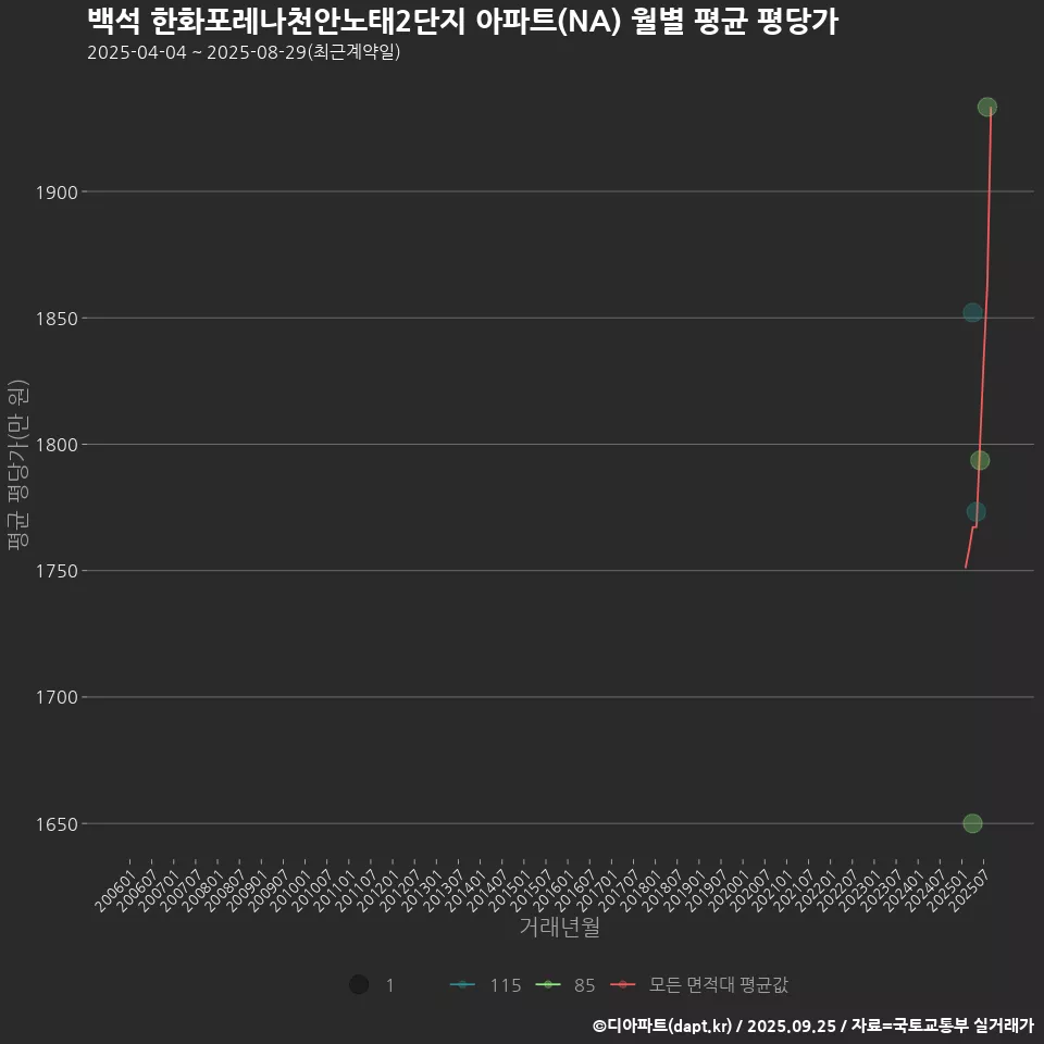 백석 한화포레나천안노태2단지 아파트(NA) 월별 평균 평당가