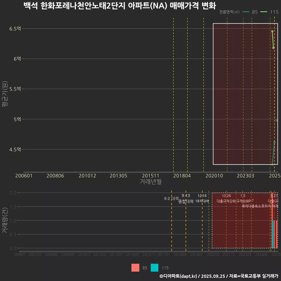 백석 한화포레나천안노태2단지 아파트(NA) 매매가격 변화
