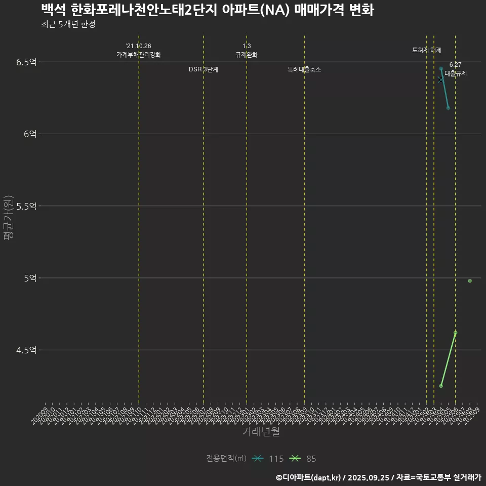 백석 한화포레나천안노태2단지 아파트(NA) 매매가격 변화