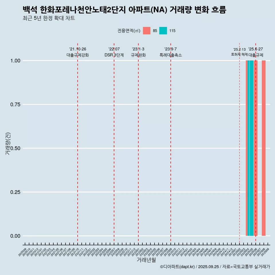 백석 한화포레나천안노태2단지 아파트(NA) 거래량 변화 흐름