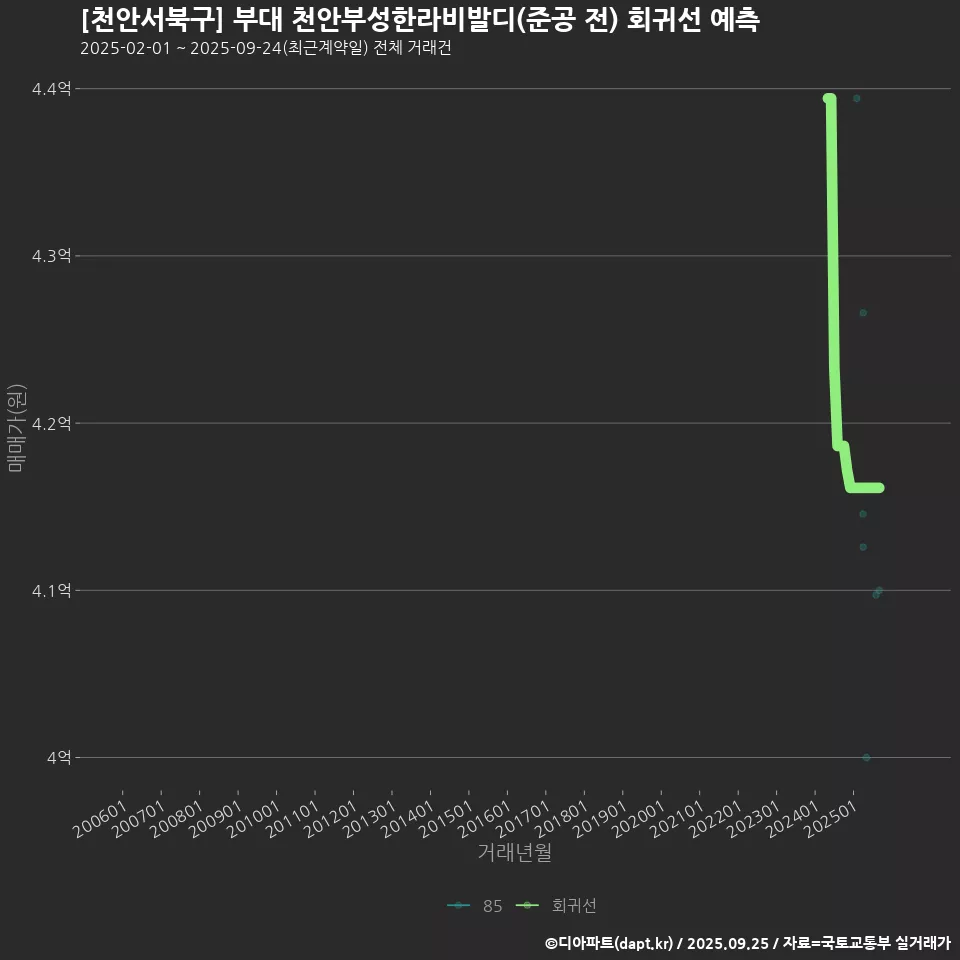 [천안서북구] 부대 천안부성한라비발디(준공 전) 회귀선 예측