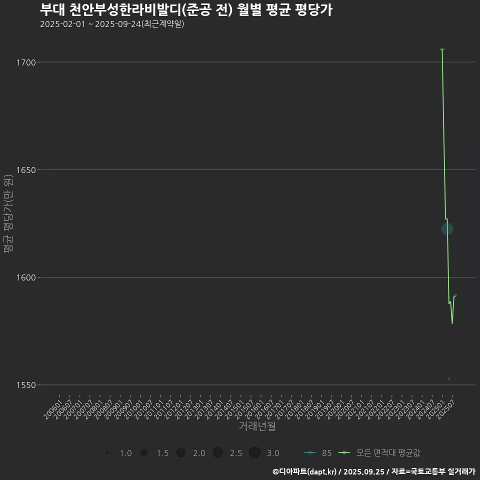 부대 천안부성한라비발디(준공 전) 월별 평균 평당가