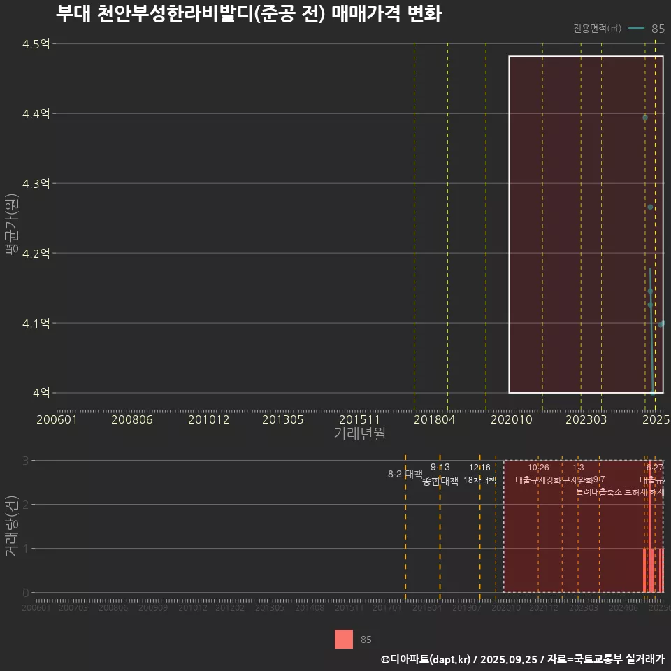 부대 천안부성한라비발디(준공 전) 매매가격 변화