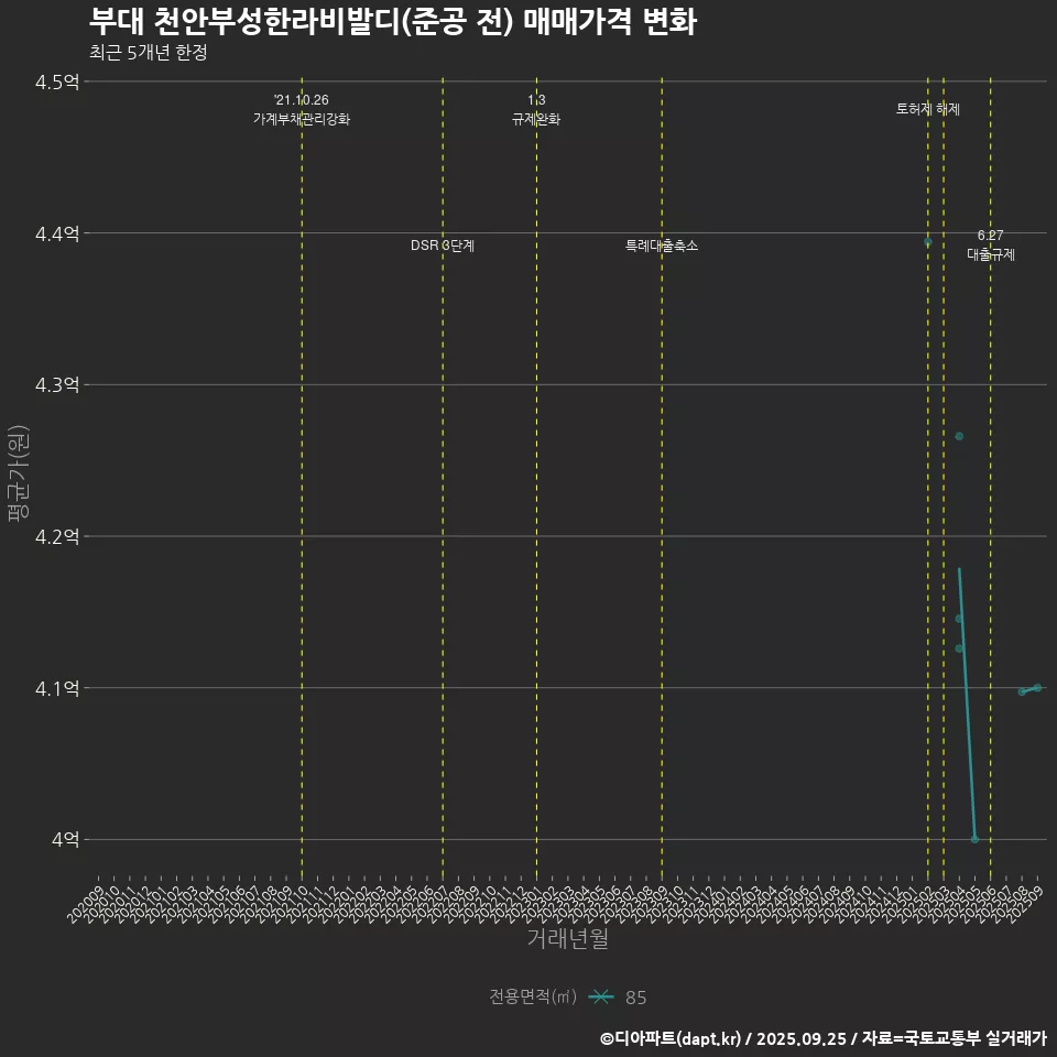 부대 천안부성한라비발디(준공 전) 매매가격 변화