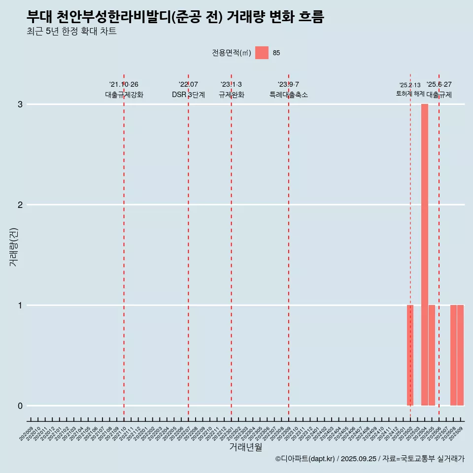 부대 천안부성한라비발디(준공 전) 거래량 변화 흐름