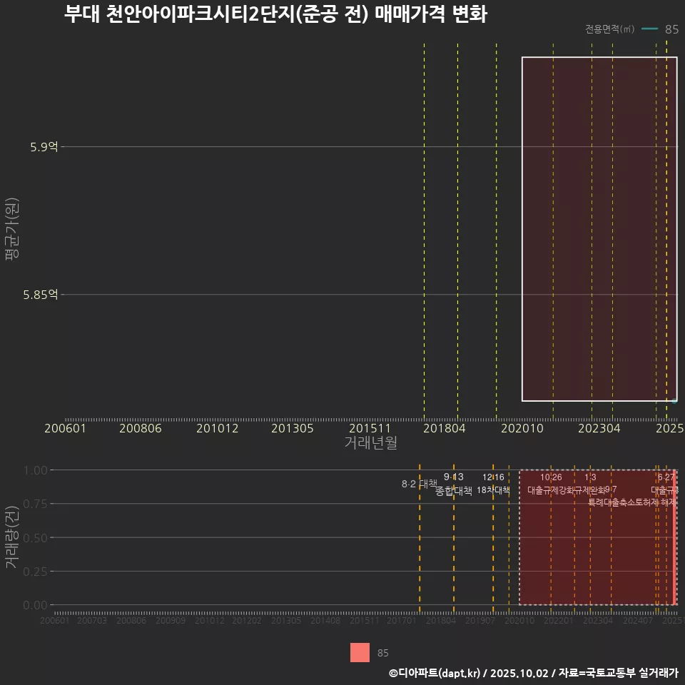 부대 천안아이파크시티2단지(준공 전) 매매가격 변화