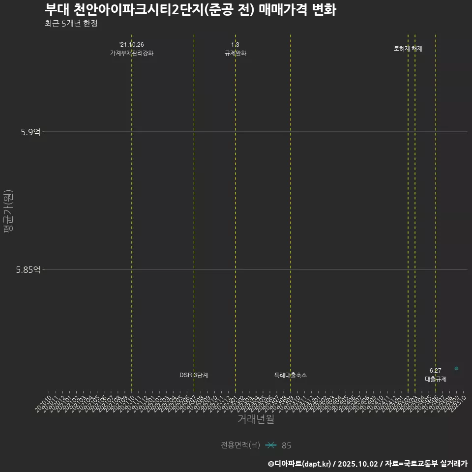 부대 천안아이파크시티2단지(준공 전) 매매가격 변화