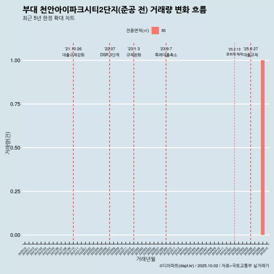 부대 천안아이파크시티2단지(준공 전) 거래량 변화 흐름