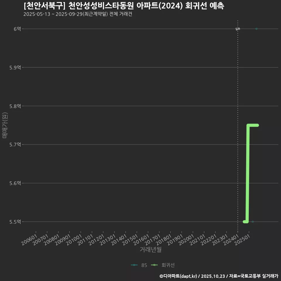 [천안서북구] 천안성성비스타동원 아파트(2024) 회귀선 예측