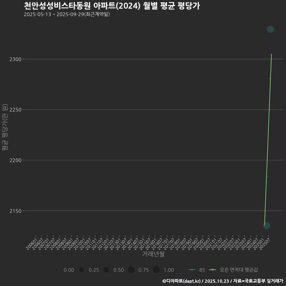천안성성비스타동원 아파트(2024) 월별 평균 평당가
