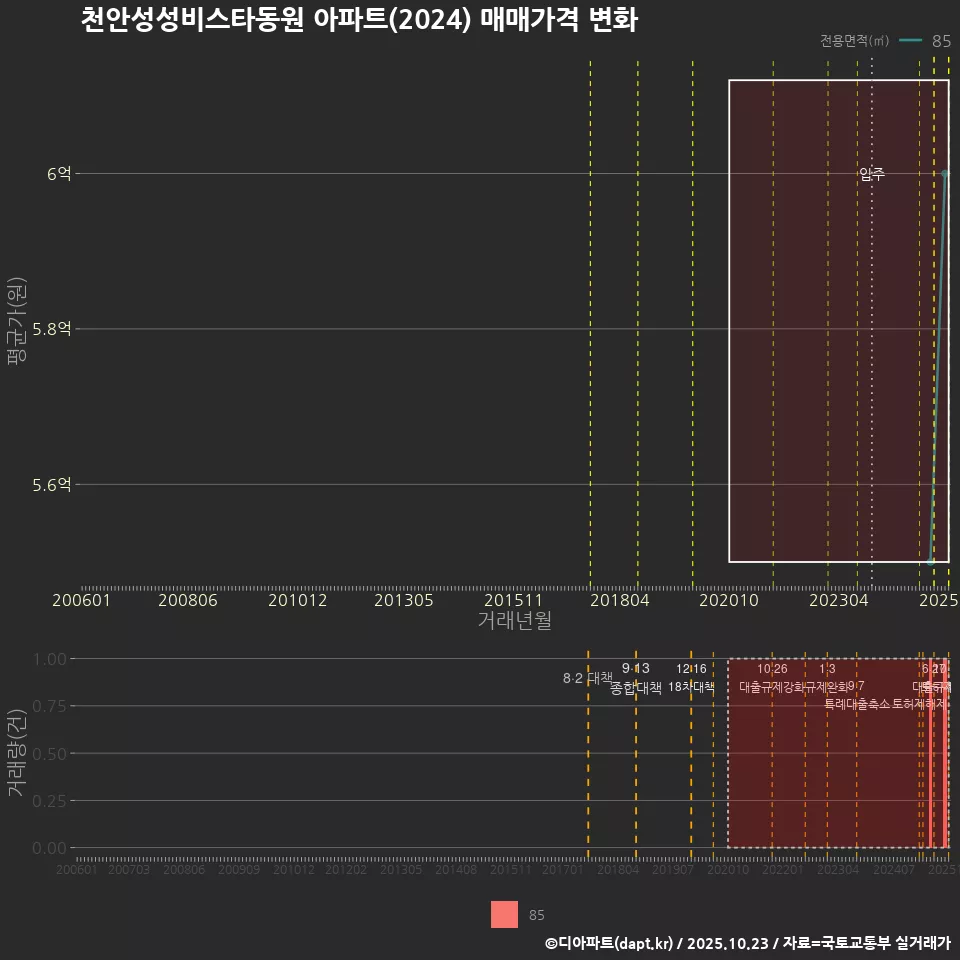 천안성성비스타동원 아파트(2024) 매매가격 변화