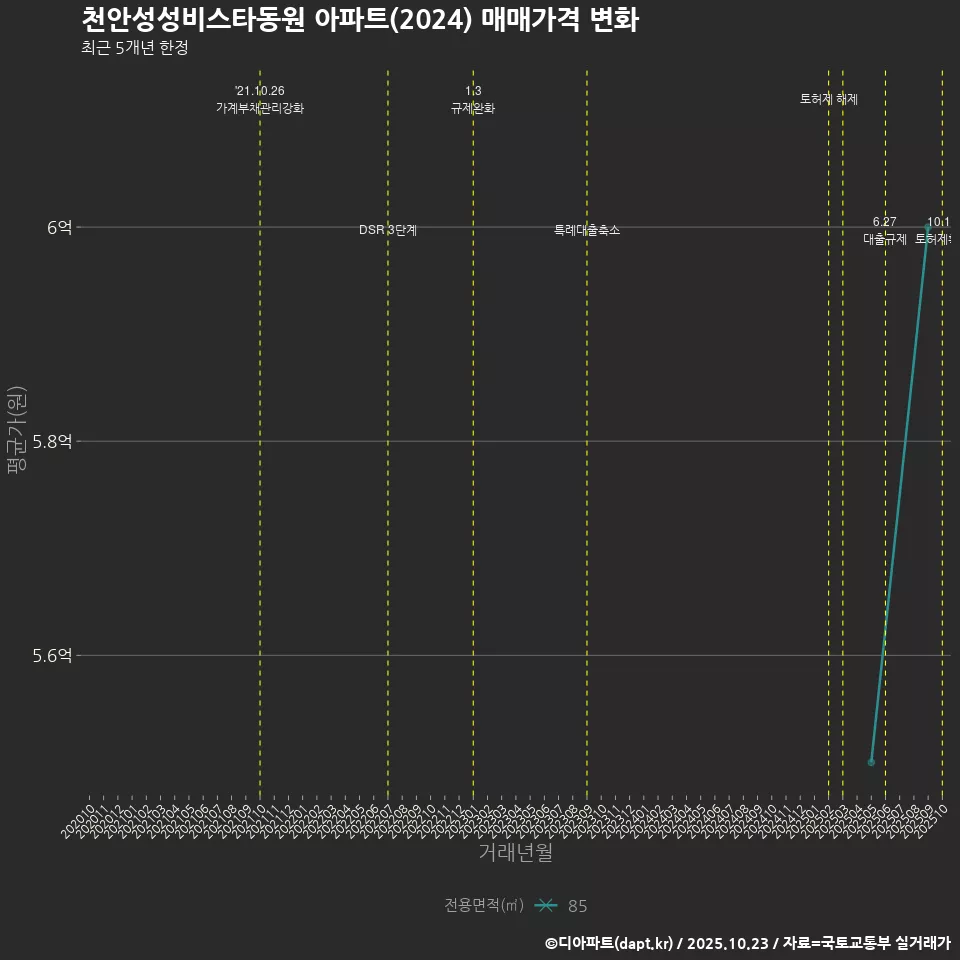 천안성성비스타동원 아파트(2024) 매매가격 변화