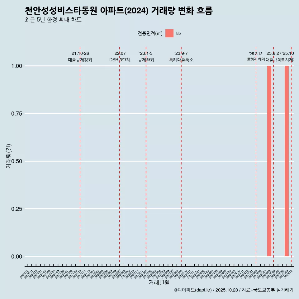 천안성성비스타동원 아파트(2024) 거래량 변화 흐름
