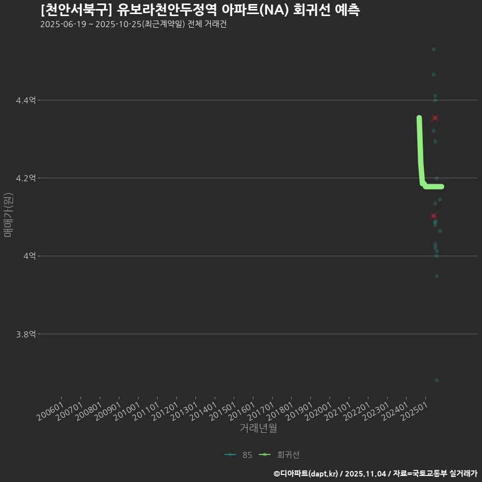 [천안서북구] 유보라천안두정역 아파트(NA) 회귀선 예측
